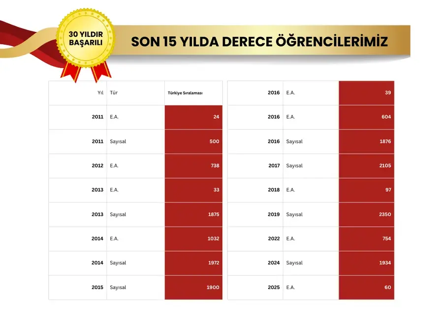 Son 15 yılda derece öğrencilerimiz